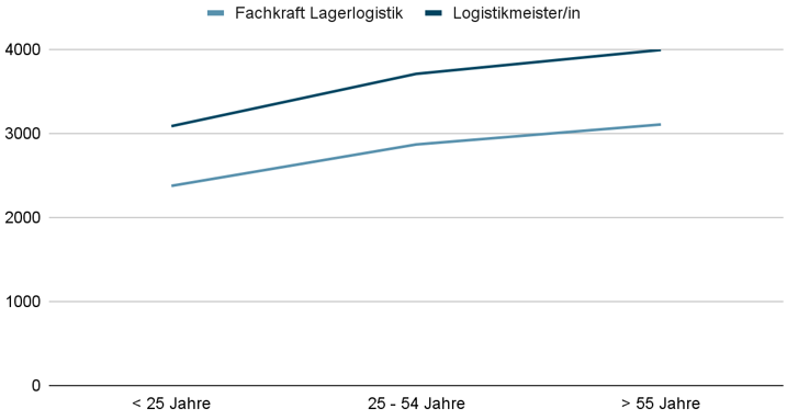 gehaltsvergleich_fachkraft lagerlogistik_logistikmeister/in