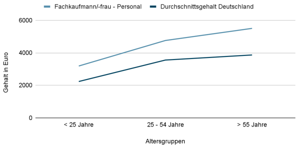 Gehaltsvergleich Deutscher Durchschnitt & Personalfachkaufmann/-frau