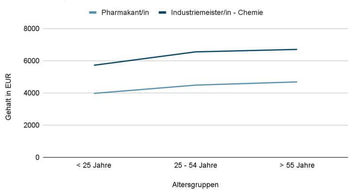 gehaltsvergleich_pharmakant_industriemeister_chemie