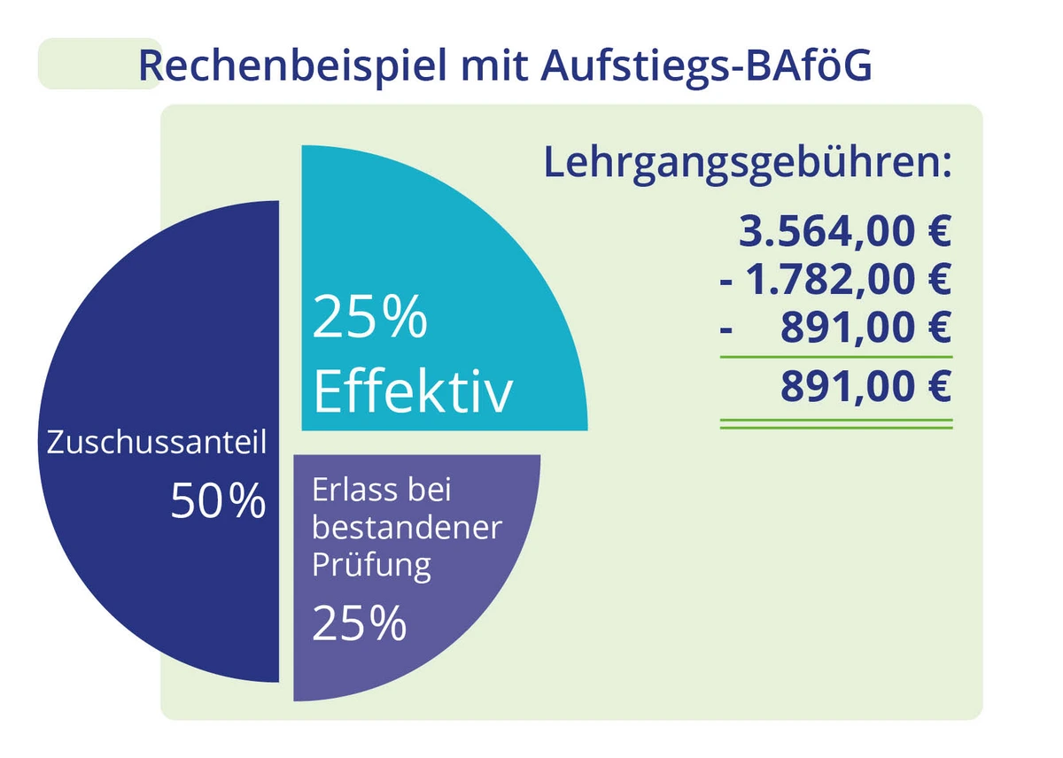 Kosten Wirtschaftsfachwirt mit Aufstiegs-BAföG