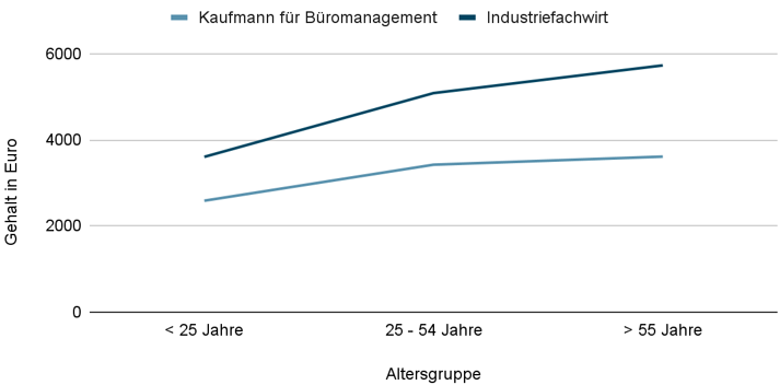 Gehaltsvergleich Industriefachwirt & Kaufmann für Büromanagment