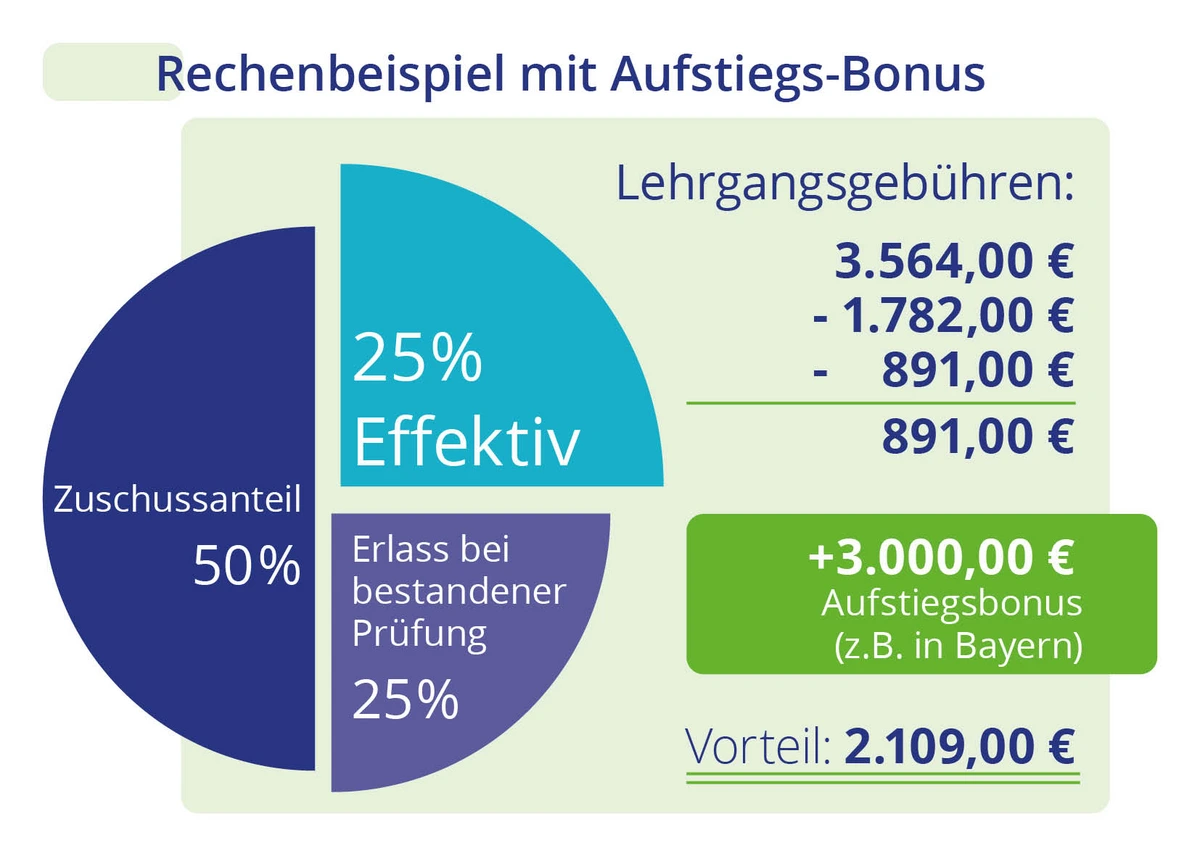 Kosten Wirtschaftsfachwirt mit Aufstiegs-Bonus