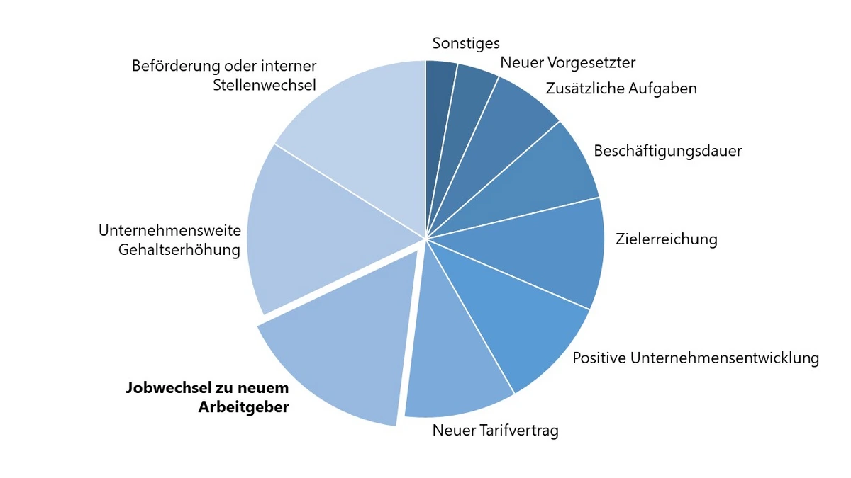 Häufigsten gründe für eine Gehaltserhöhung