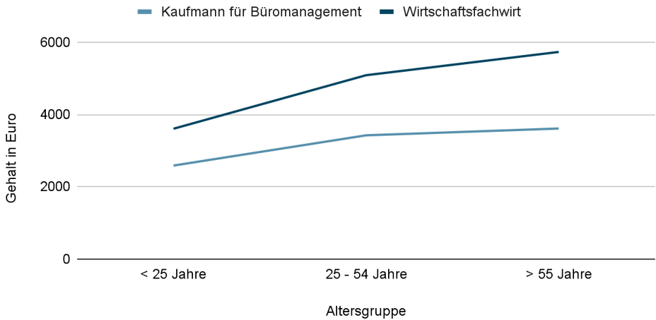 Gehaltsvergleich Wirtschaftsfachwirt - Kaufmann/-frau Büromanagement