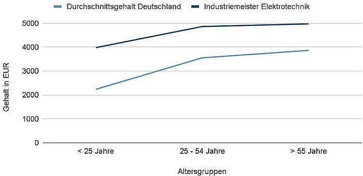 Gehaltsvergleich Industriemeister Elektrotechnik & Durchschnittsgehalt Deutschland